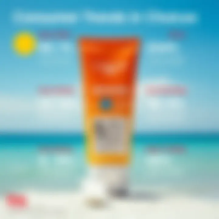 An infographic depicting consumer preferences and trends related to sunscreen choices.